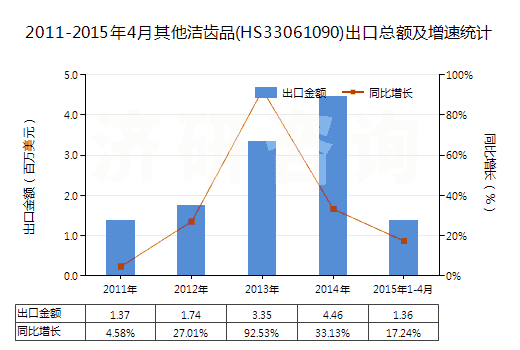 2011-2015年4月其他潔齒品(HS33061090)出口總額及增速統(tǒng)計(jì)